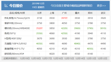 需求越來越清淡，庫存又漲了8萬！鋼價易跌難漲