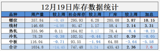 需求越來越清淡，庫存又漲了8萬！鋼價易跌難漲